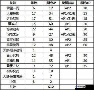 疾風之刃天狼星技能加點指南：技能點分配策略